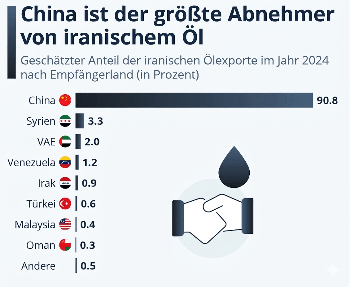 wer kauft das meiste iranische oel